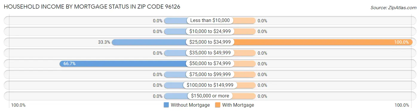 Household Income by Mortgage Status in Zip Code 96126