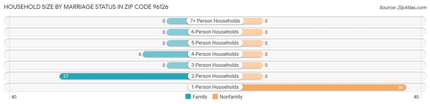 Household Size by Marriage Status in Zip Code 96126