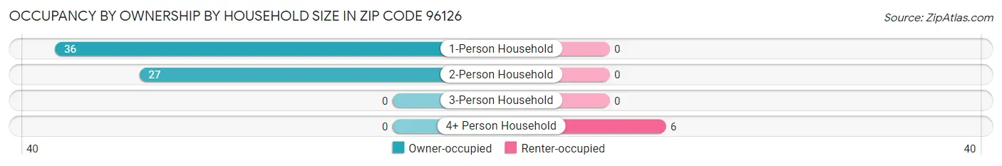 Occupancy by Ownership by Household Size in Zip Code 96126