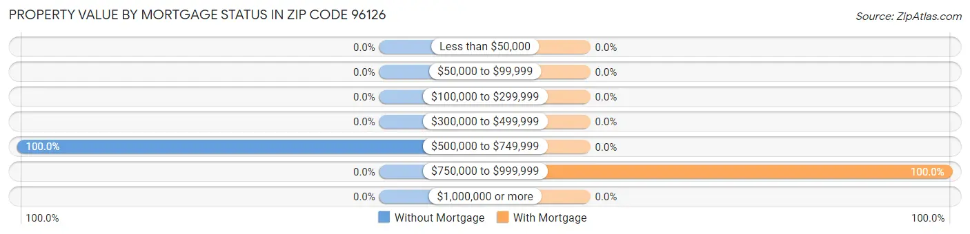 Property Value by Mortgage Status in Zip Code 96126