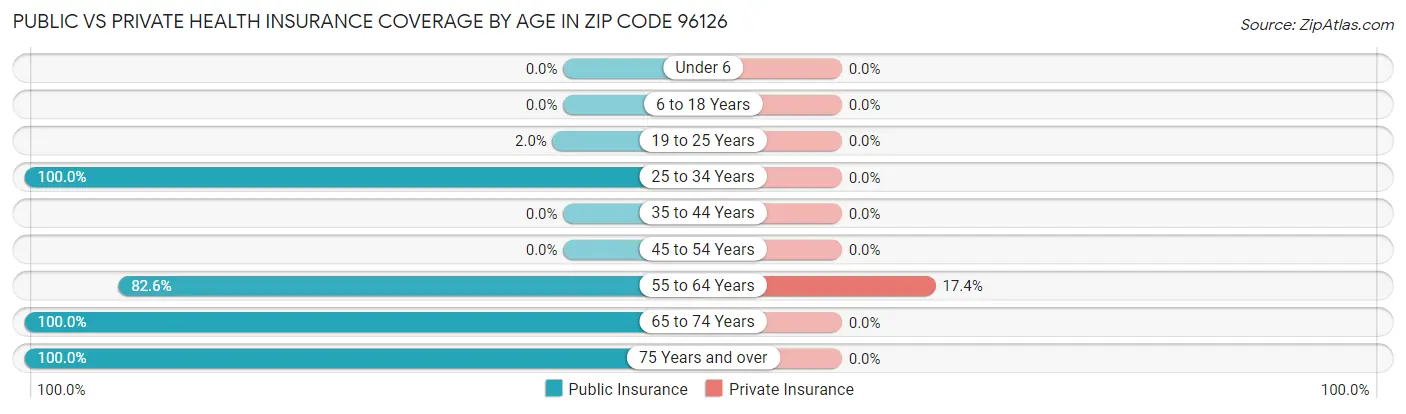 Public vs Private Health Insurance Coverage by Age in Zip Code 96126