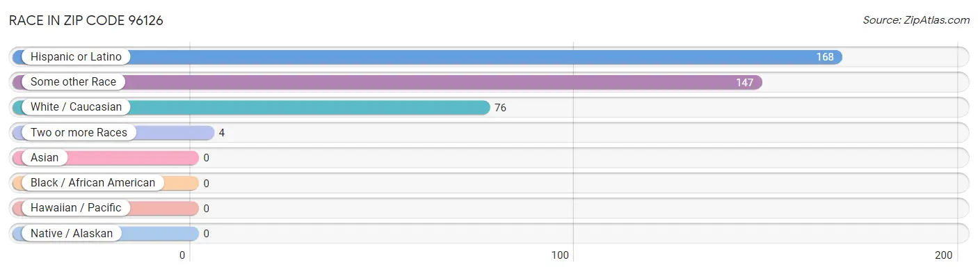 Race in Zip Code 96126