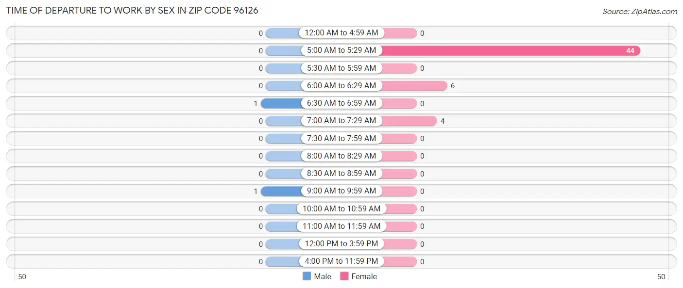 Time of Departure to Work by Sex in Zip Code 96126