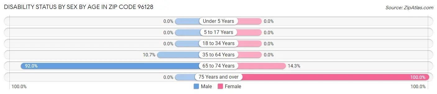 Disability Status by Sex by Age in Zip Code 96128