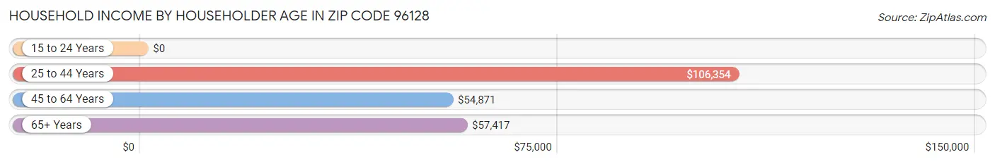 Household Income by Householder Age in Zip Code 96128