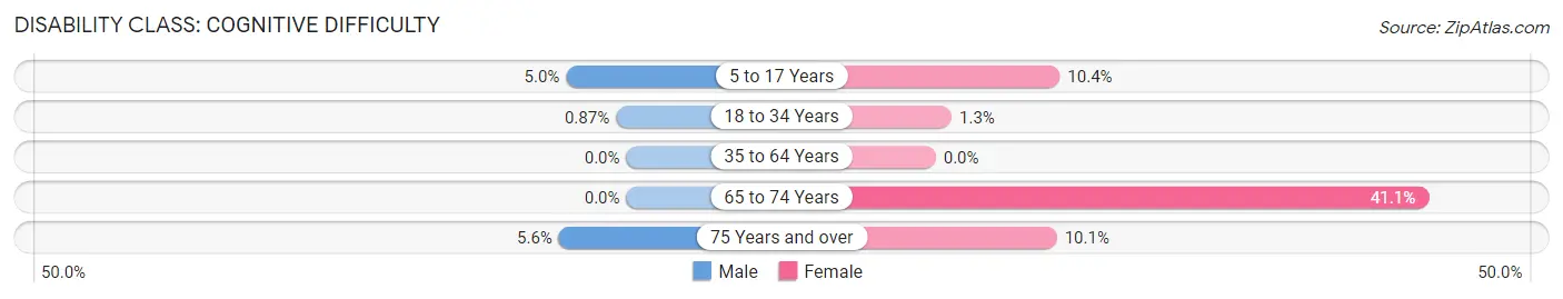 Disability in Zip Code 96134: <span>Cognitive Difficulty</span>