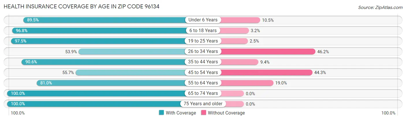 Health Insurance Coverage by Age in Zip Code 96134