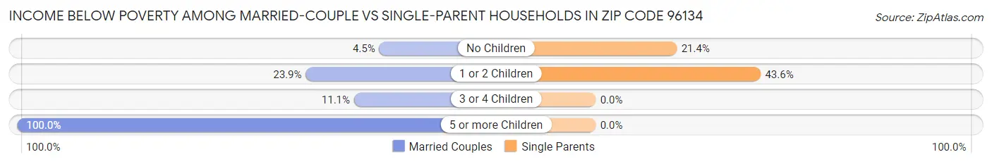 Income Below Poverty Among Married-Couple vs Single-Parent Households in Zip Code 96134
