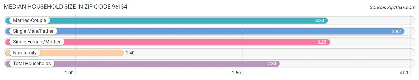 Median Household Size in Zip Code 96134