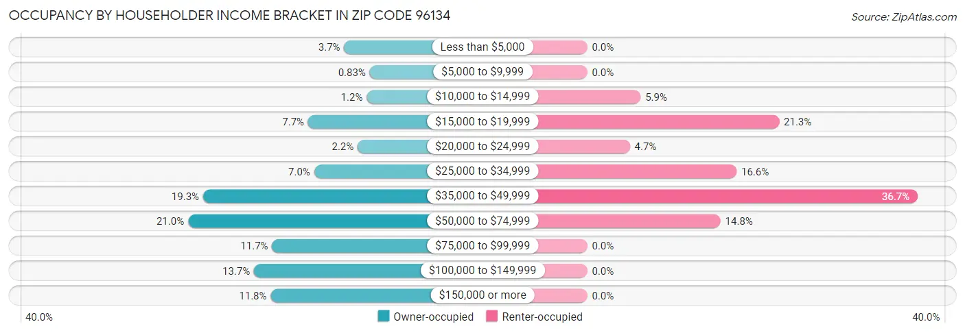 Occupancy by Householder Income Bracket in Zip Code 96134