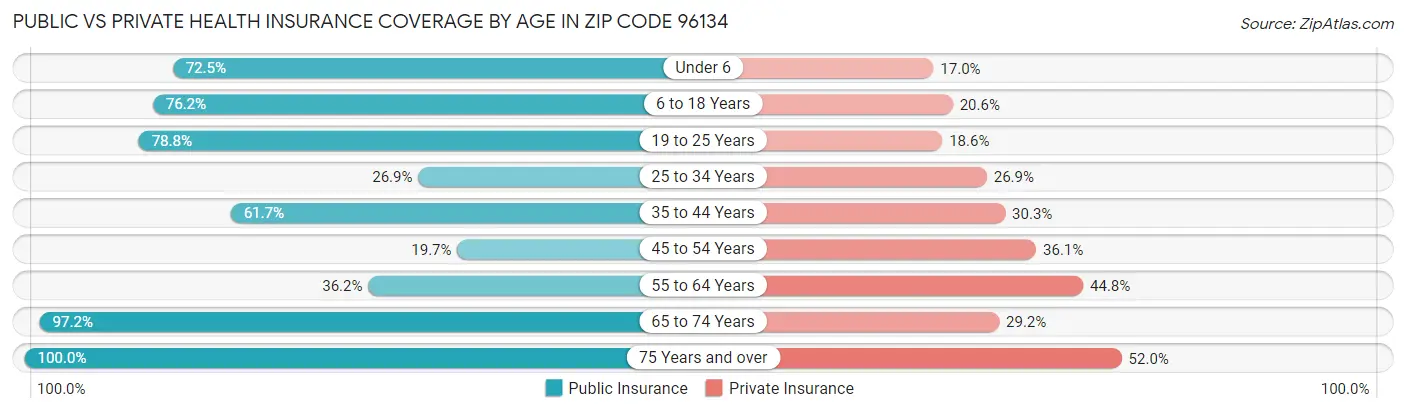 Public vs Private Health Insurance Coverage by Age in Zip Code 96134