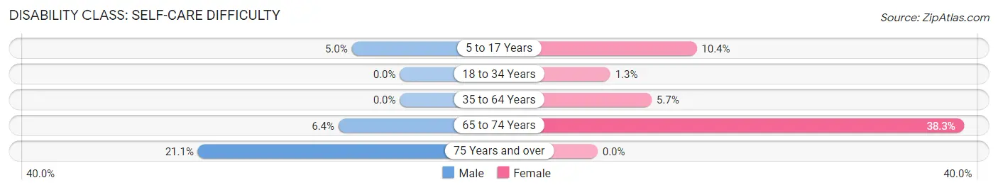 Disability in Zip Code 96134: <span>Self-Care Difficulty</span>