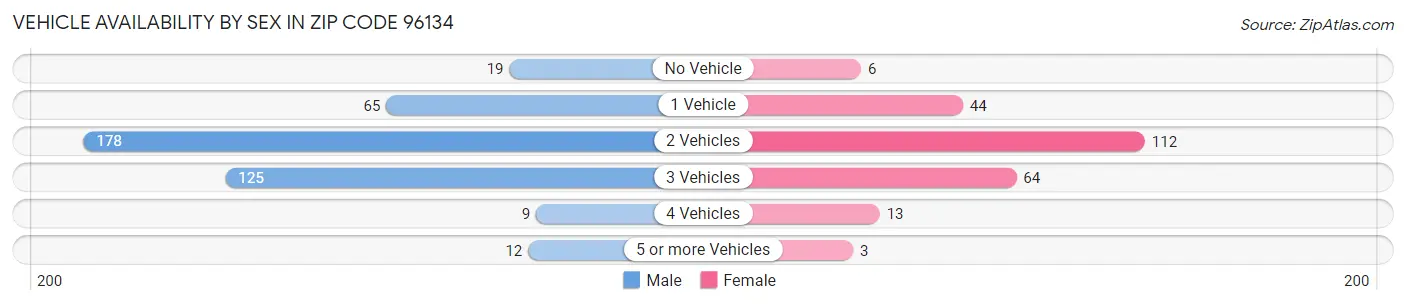 Vehicle Availability by Sex in Zip Code 96134