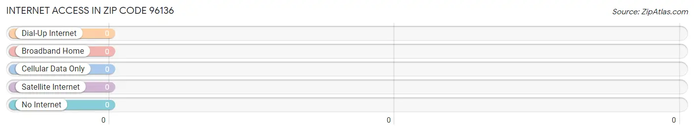 Internet Access in Zip Code 96136