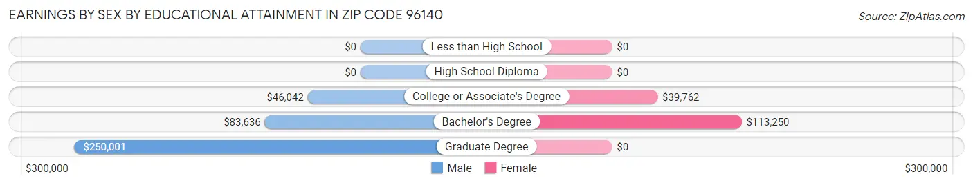 Earnings by Sex by Educational Attainment in Zip Code 96140
