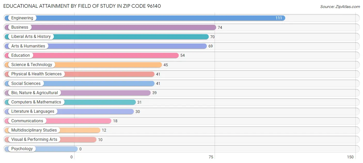Educational Attainment by Field of Study in Zip Code 96140