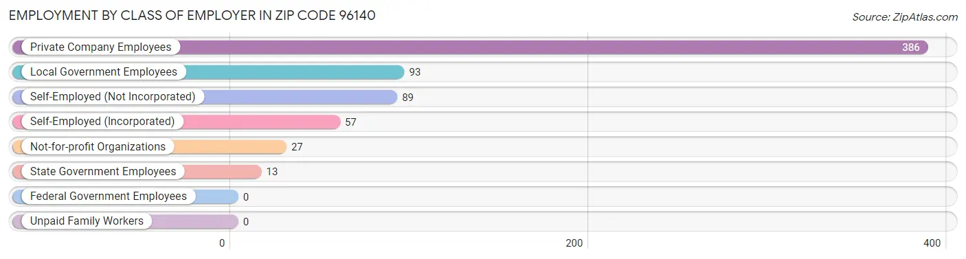 Employment by Class of Employer in Zip Code 96140