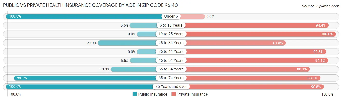 Public vs Private Health Insurance Coverage by Age in Zip Code 96140