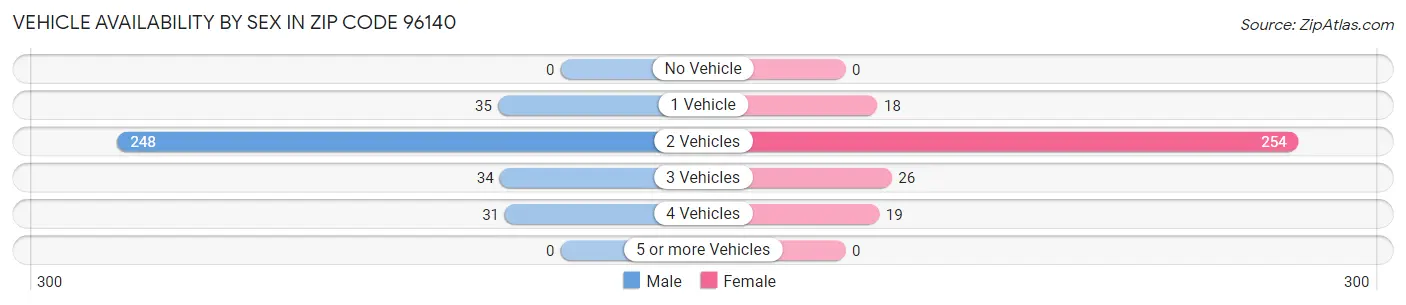 Vehicle Availability by Sex in Zip Code 96140