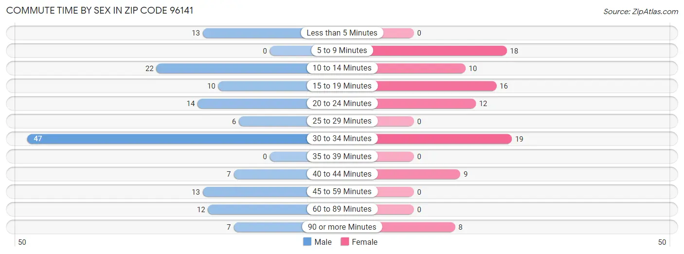 Commute Time by Sex in Zip Code 96141