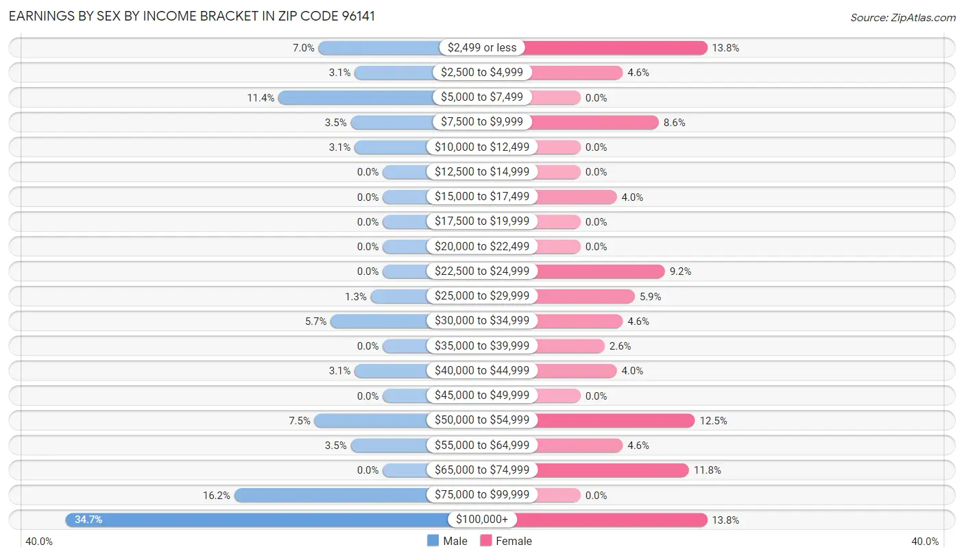 Earnings by Sex by Income Bracket in Zip Code 96141