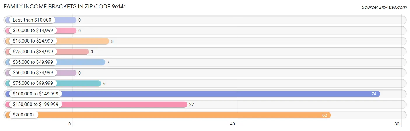 Family Income Brackets in Zip Code 96141