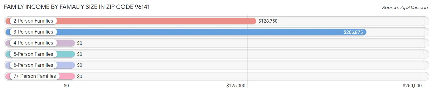 Family Income by Famaliy Size in Zip Code 96141