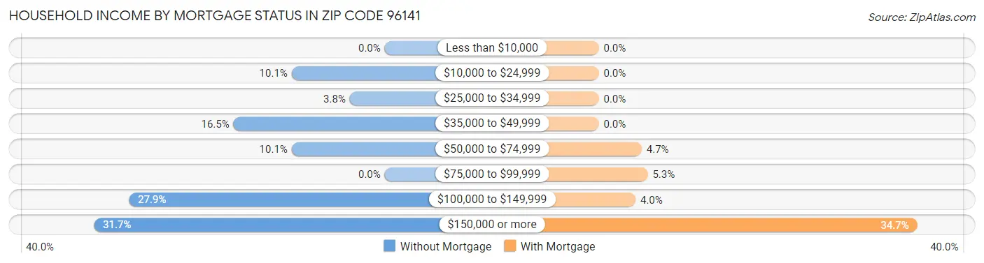 Household Income by Mortgage Status in Zip Code 96141