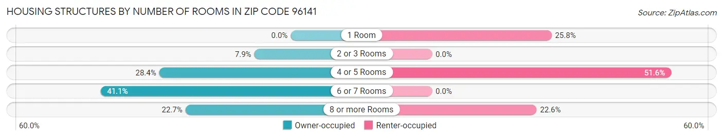 Housing Structures by Number of Rooms in Zip Code 96141