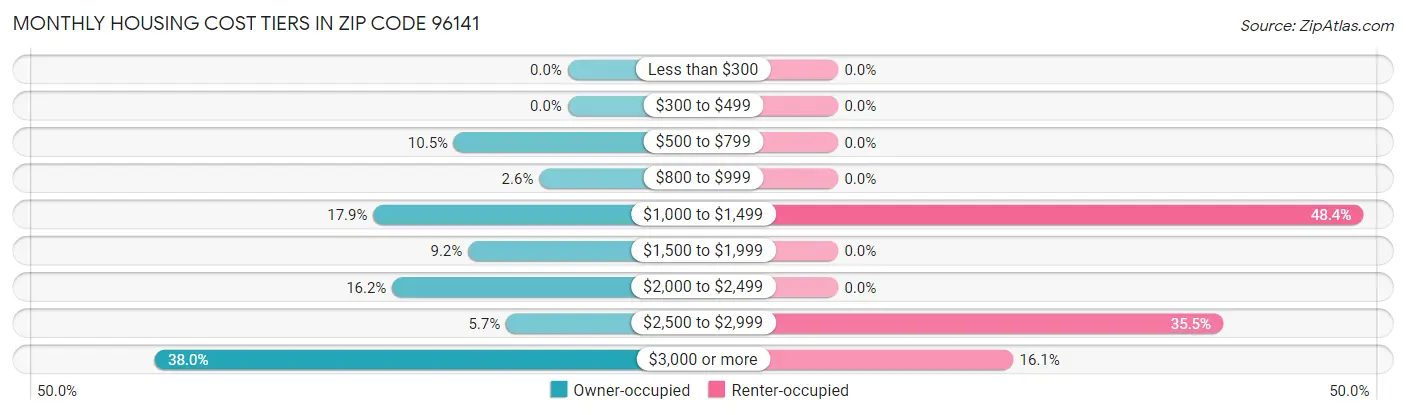 Monthly Housing Cost Tiers in Zip Code 96141