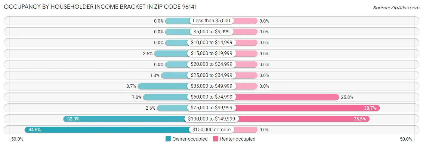 Occupancy by Householder Income Bracket in Zip Code 96141