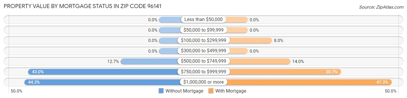 Property Value by Mortgage Status in Zip Code 96141