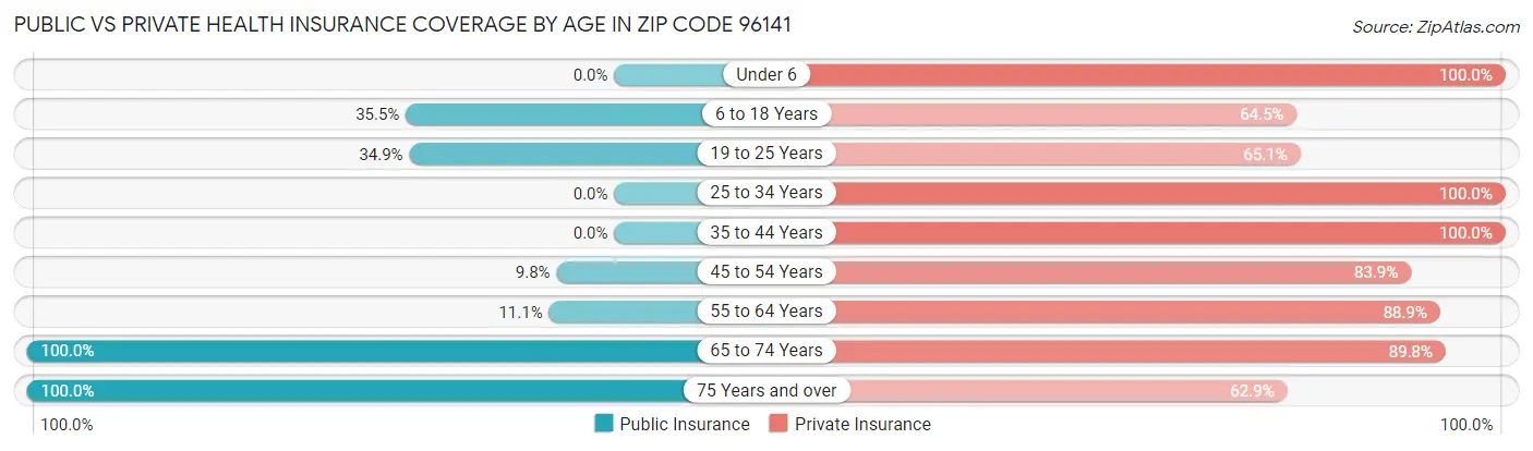Public vs Private Health Insurance Coverage by Age in Zip Code 96141