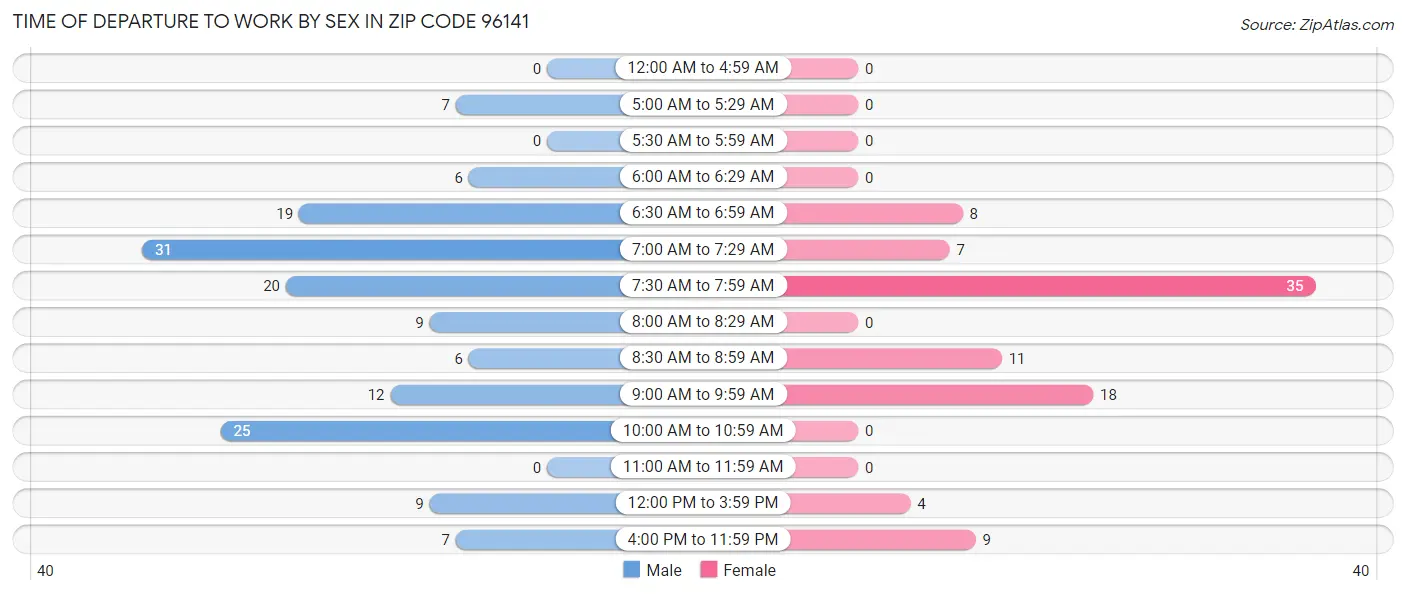 Time of Departure to Work by Sex in Zip Code 96141