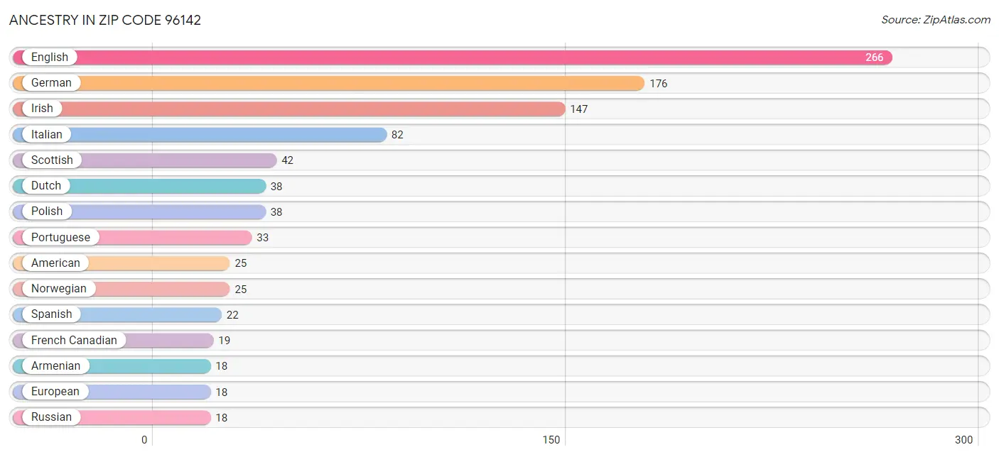 Ancestry in Zip Code 96142