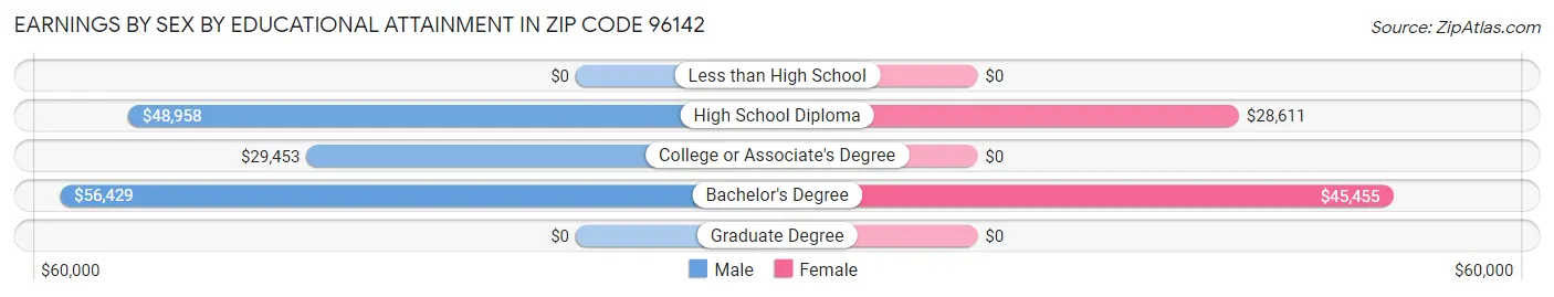 Earnings by Sex by Educational Attainment in Zip Code 96142