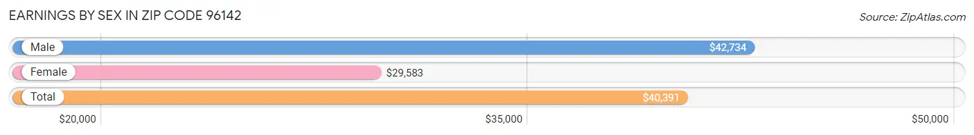 Earnings by Sex in Zip Code 96142