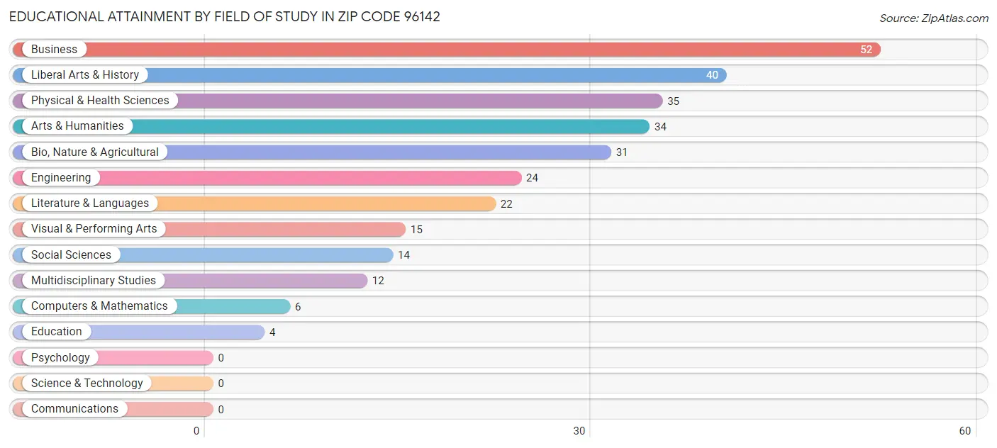 Educational Attainment by Field of Study in Zip Code 96142