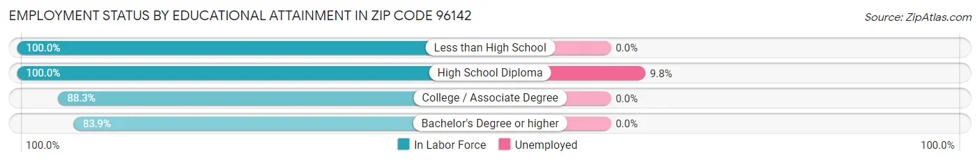 Employment Status by Educational Attainment in Zip Code 96142