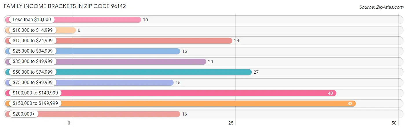 Family Income Brackets in Zip Code 96142