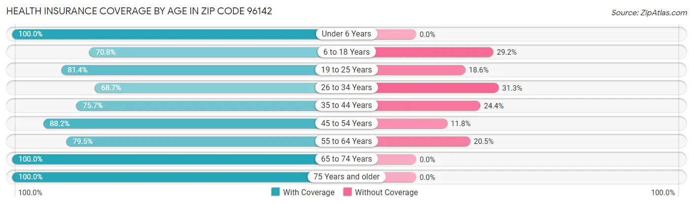 Health Insurance Coverage by Age in Zip Code 96142