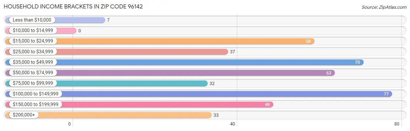 Household Income Brackets in Zip Code 96142