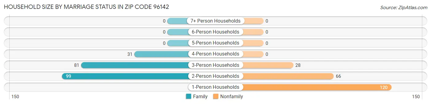 Household Size by Marriage Status in Zip Code 96142