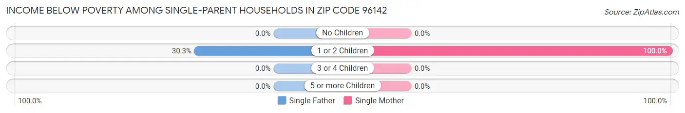 Income Below Poverty Among Single-Parent Households in Zip Code 96142