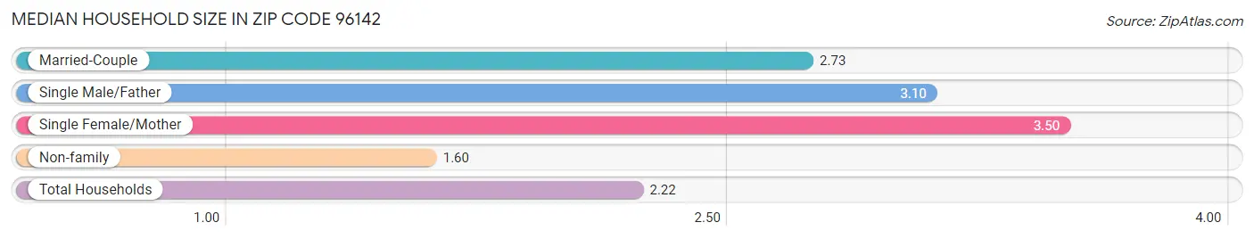 Median Household Size in Zip Code 96142