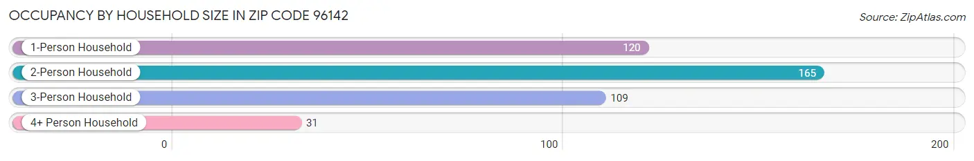 Occupancy by Household Size in Zip Code 96142