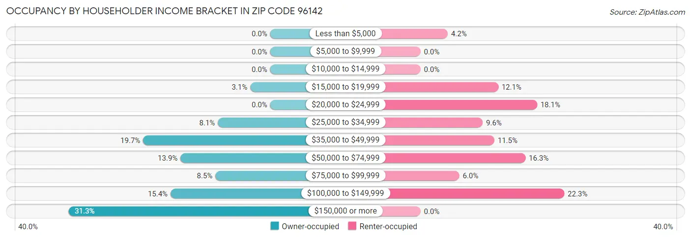 Occupancy by Householder Income Bracket in Zip Code 96142