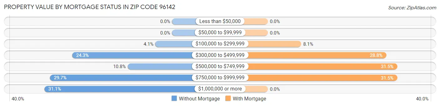 Property Value by Mortgage Status in Zip Code 96142