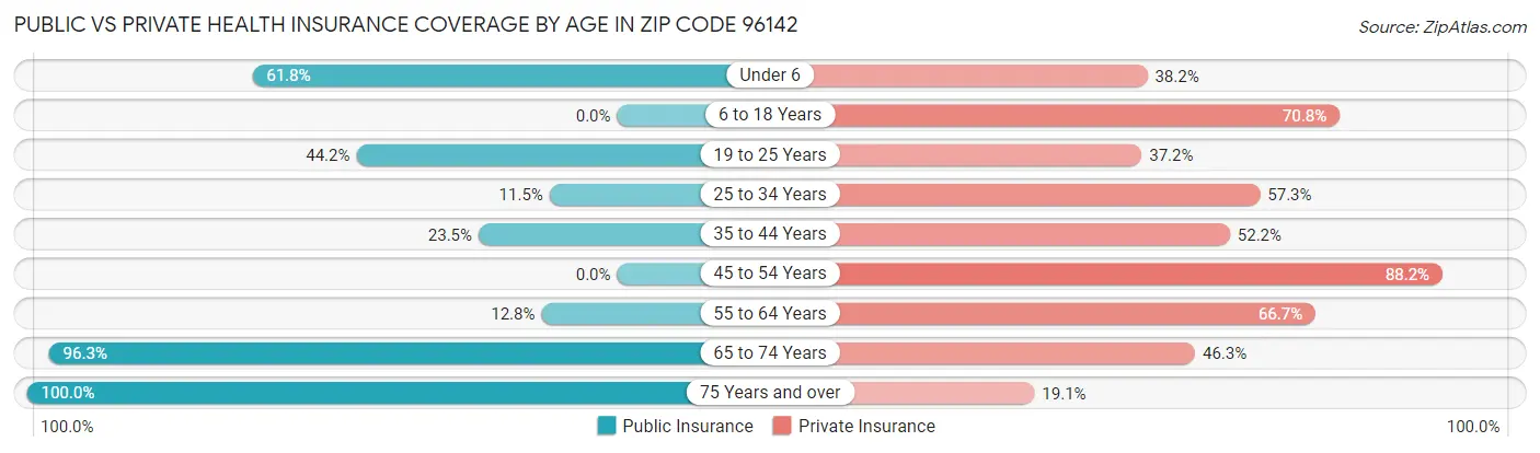 Public vs Private Health Insurance Coverage by Age in Zip Code 96142