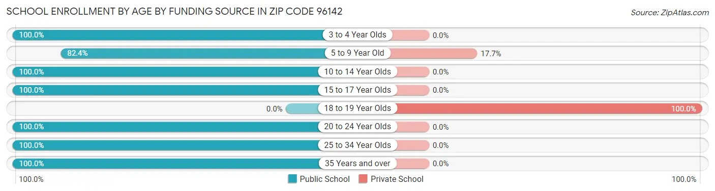 School Enrollment by Age by Funding Source in Zip Code 96142